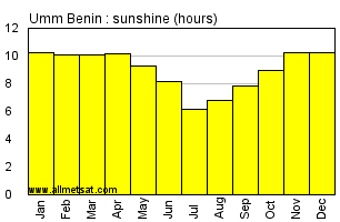 Umm Benin, Sudan, Africa Annual & Monthly Sunshine Hours Graph